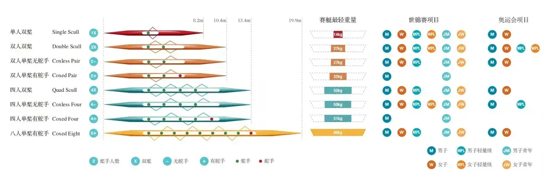 因为赛艇是