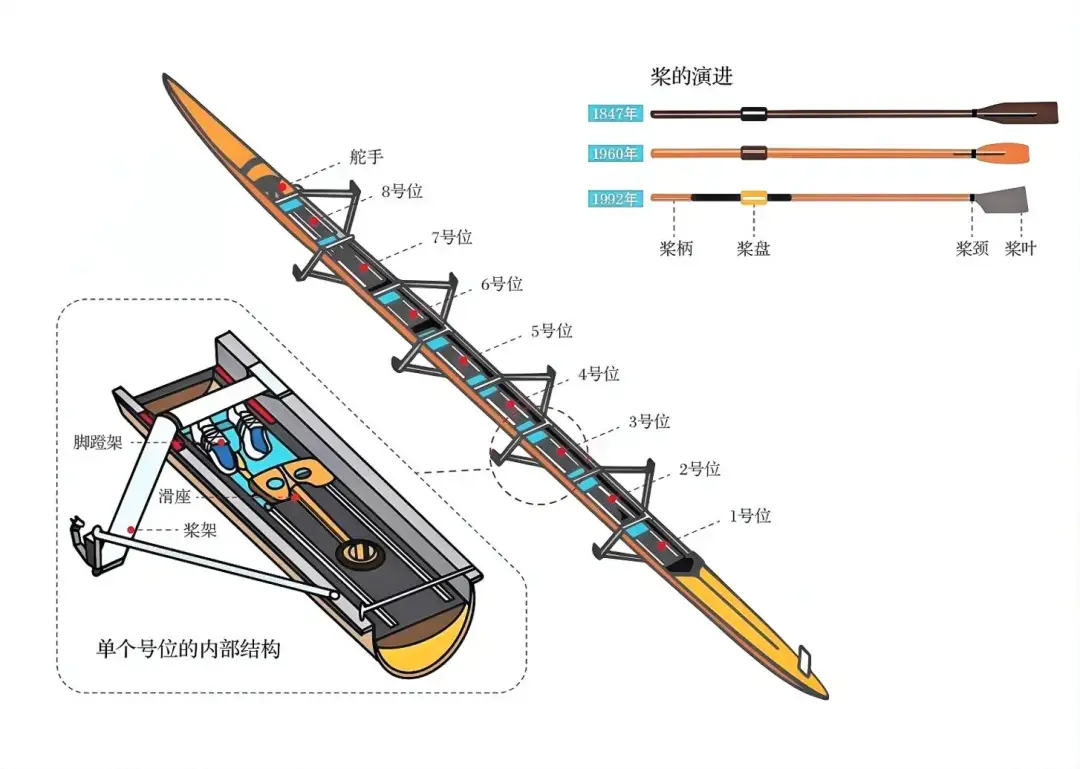 div, 是为了更快